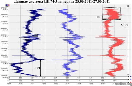 Данные ШГМ-3 за период 25.06.2011-27.06.2011