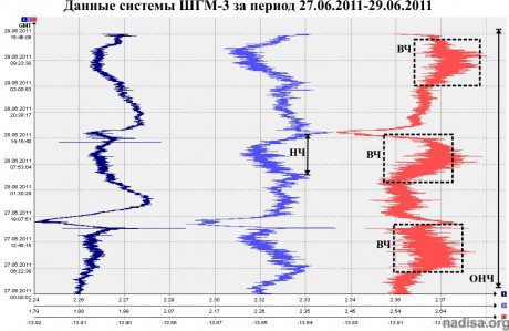 Данные ШГМ-3 за период 27.06.2011-29.06.2011