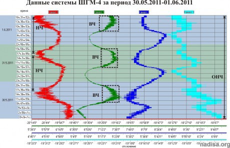 Данные ШГМ-4 за период 30.05.2011-01.06.2011