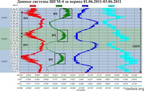 Данные ШГМ-4 за период 01.06.2011-03.06.2011