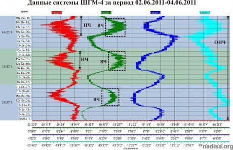 Данные ШГМ-4 за период 02.06.2011-04.06.2011
