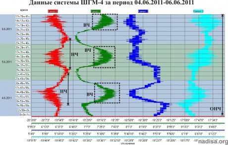 Данные ШГМ-4 за период 04.06.2311-06.06.2011