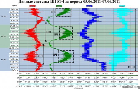 Данные ШГМ-4 за период 05.06.2011-07.06.2011