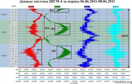 Данные ШГМ-4 за 06.06.2011-08.06.2011