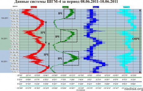 Данные ШГМ-4 за период 08.06.2011-10.06.2011
