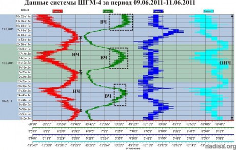 Данные ШГМ-3 за период 09.06.2011-11.06.2011