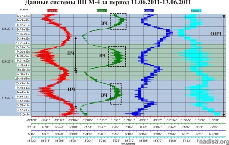 Данные ШГМ-4 за период 11.06.2011-13.06.2011
