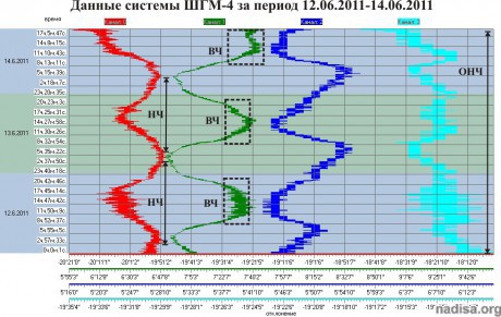 Данные ШГМ-4 за период 12.06.2011-14.06.2011