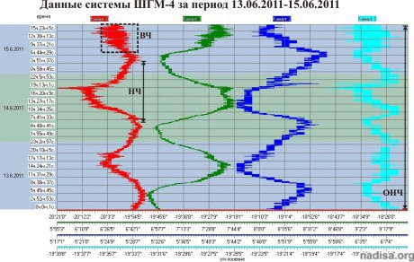 Данные ШГМ-4 за период 13.06.2011-15.06.2011