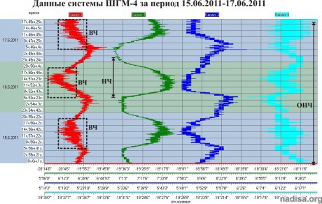 Данные ШГМ-3 за период 15.06.2011-17.06.2011