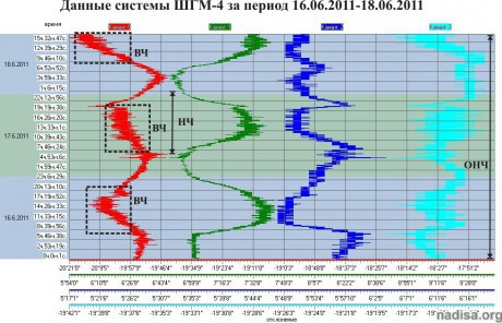 Данные ШГМ-4 за период 16.06.2011-18.06.2011
