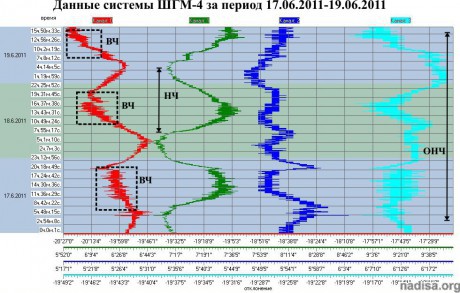 Данные ШГМ-4 за период 17.06.2011-19.06.2011