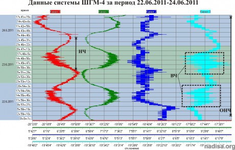 Данные ШГМ-4 за период 22.06.2011-24.06.2011