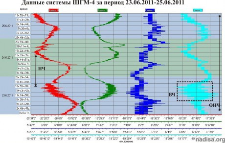 Данные ШГМ-4 за период 23.06.2011-25.06.2011