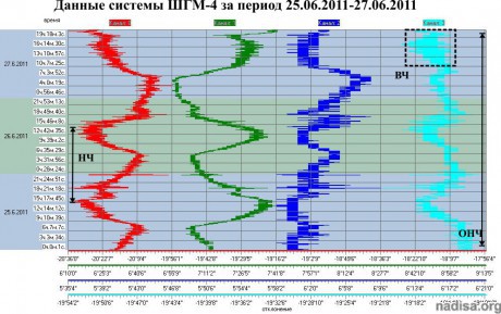 Данные ШГМ-4 за период 25.06.2011-27.06.2011