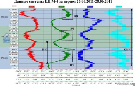 Данные ШГМ-4 за период 27.06.2011-29.06.2011