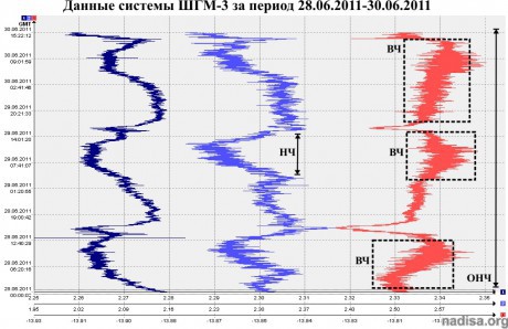 Данные ШГМ-3 за период 28.06.2011-30.06.2011