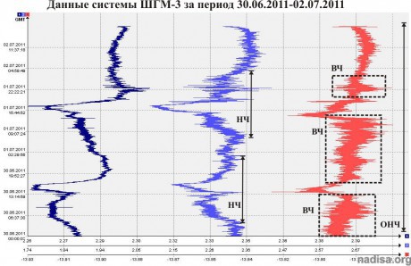 Данные ШГМ-3 за период 30.06.2011-02.07.2011
