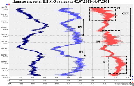 Данные ШГМ-3 за период 02.07.2011-04.07.2011