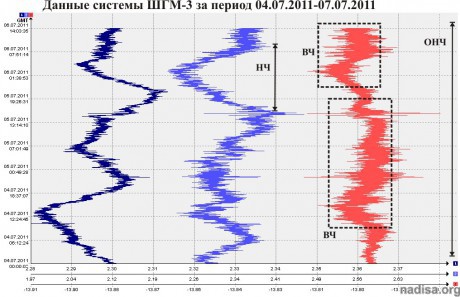 Данные ШГМ-3 за период 04.07.2011-06.07.2011
