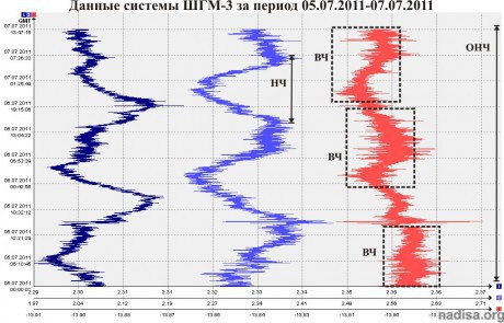 Данные ШГМ-3 за период 05.07.2011-07.07.2011