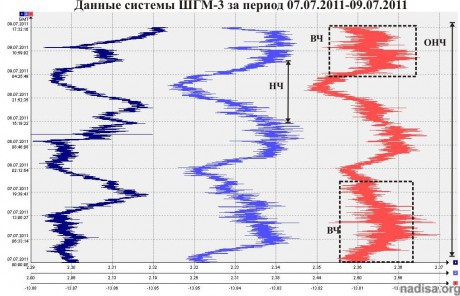 Данные ШГМ-3 за период 07.07.2011-09.07.2011