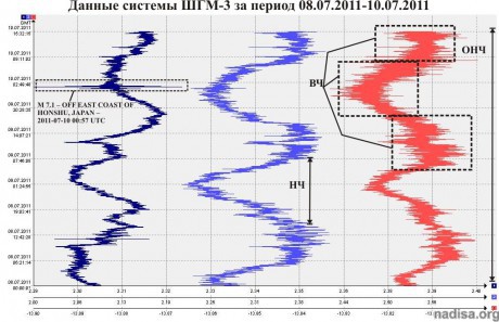 Данные ШГМ-3 за период 08.07.2011-10.07.2011