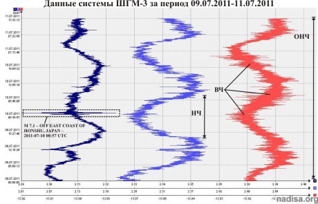 Данные ШГМ-3 за период 09.07.2011-11.07.2011