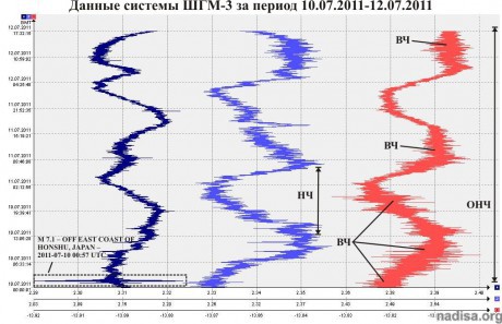Данные ШГМ-3 за период 10.07.2011-12.07.2011