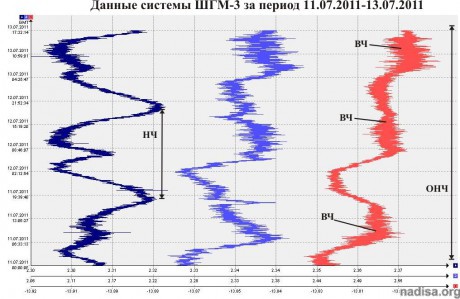 Данные ШГМ-3 за период 11.07.2011-13.07.2011