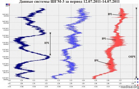 Данные ШГМ-3 за период 12.07.2011-14.07.2011