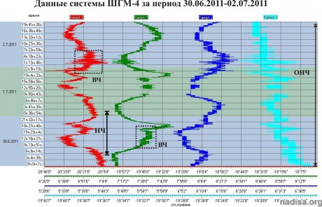 Данные ШГМ-4 за период 30.06.2011-02.07.2011
