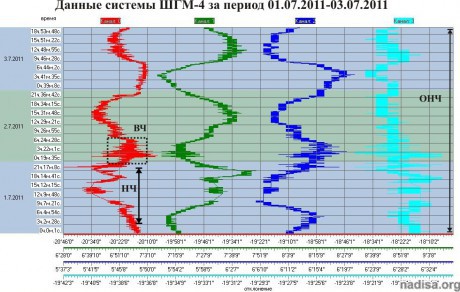 Данные ШГМ-4 за период 01.07.2011-03.07.2011