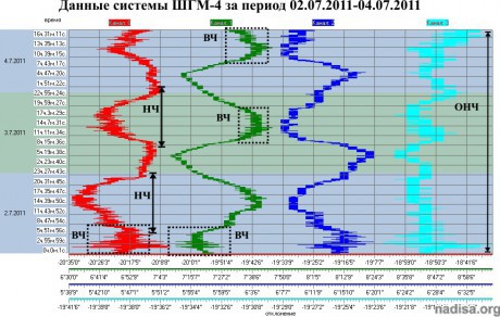 Данные ШГМ-4 за период 02.07.2011-04.07.2011