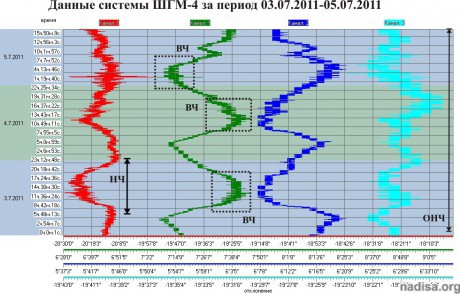 Данные ШГМ-4 за период 03.07.2011-05.07.2011
