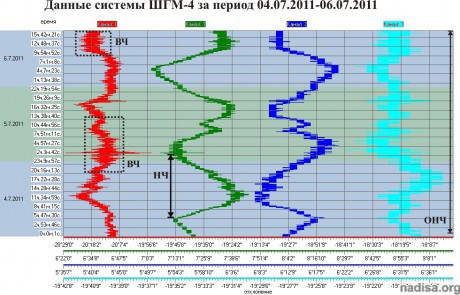 Данные ШГМ-4 за период 04.07.2011-06.07.2011