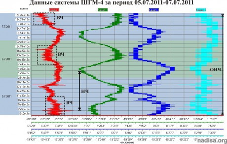 Данные ШГМ-4 за период 05.07.2011-07.07.2011