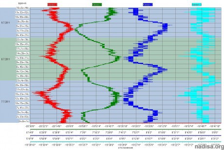 Данные ШГМ-4 за период 07.07.2011-09.07.2011