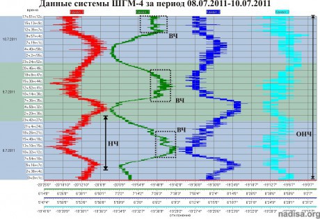 Данные ШГМ-4 за период 08.07.2011-10.07.2011