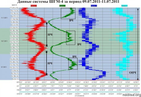 Данные ШГМ-4 за период 09.07.2011-11.07.2011