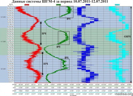Данные ШГМ-4 за период 10.07.2011-12.07.2011