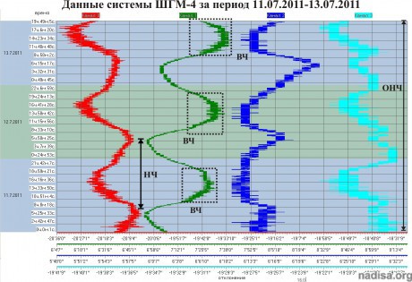 Данные ШГМ-4 за период 11.07.2011-13.07.2011