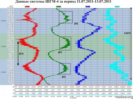 Данные ШГМ-4 за период 12.07.2011-14.07.2011