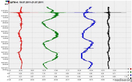 Данные ШГМ-4 за период 19.07.2011-21.07.2011