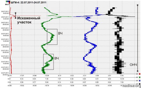 Данные ШГМ-4 за период 22.07.2011-24.07.2011