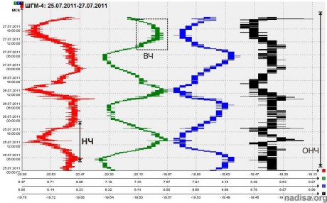 Данные ШГМ-4 за период 25.07.2011-27.07.2011