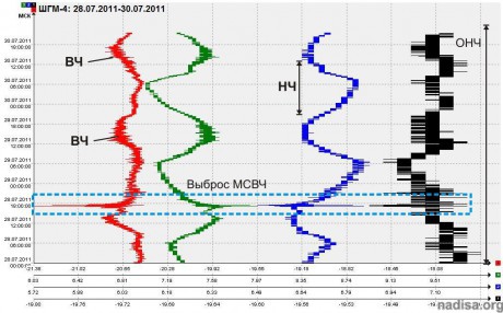 Данные ШГМ-4 за период 28.07.2011-30.07.2011