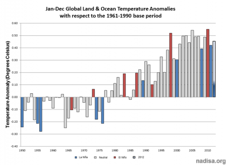Ежегодное заявление ВМО по климату подтверждает, что 2012 год – в числе десяти самых теплых лет