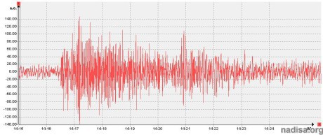 Сейсмограмма землетрясения 28.02.2013 с M6.8