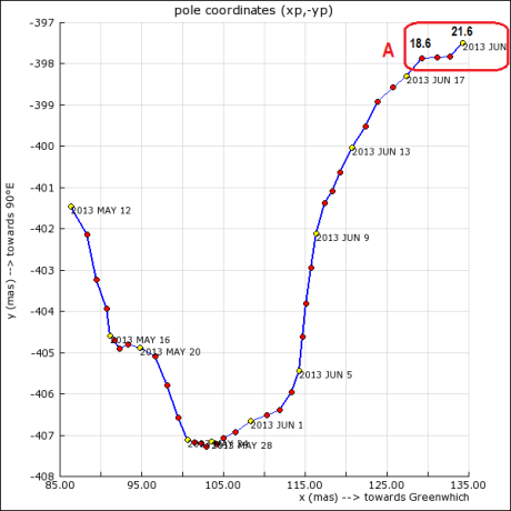 Чандлеровская траектория полюса на 21.06.2013